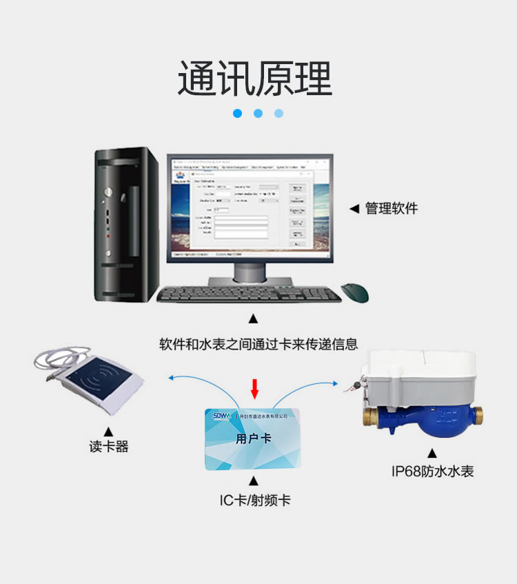 智能預付費尼龍水表