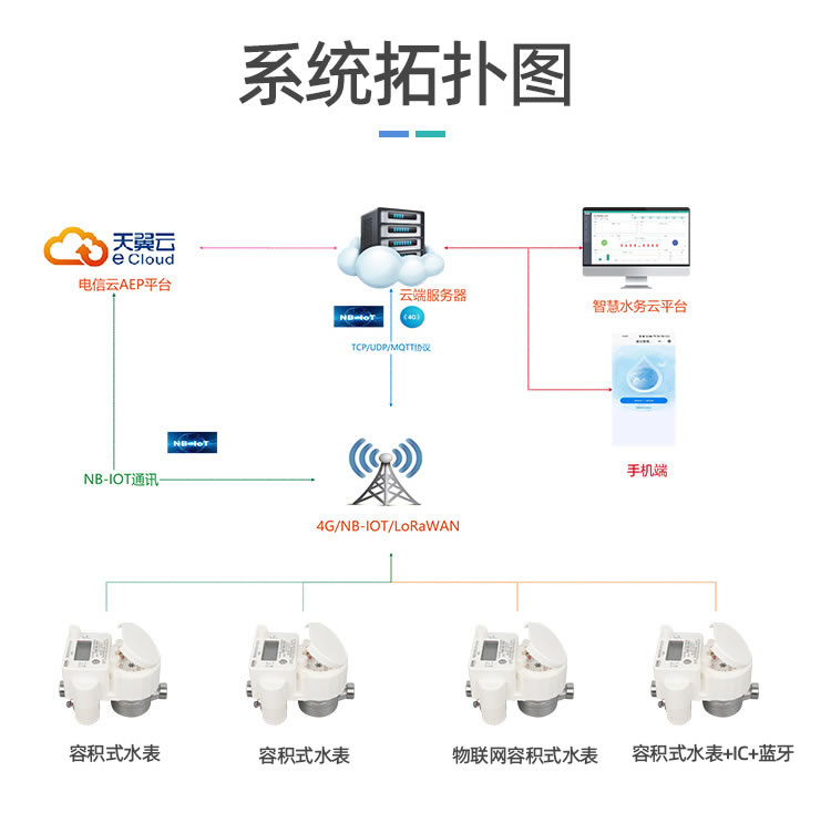 容積式直飲水遠傳水表