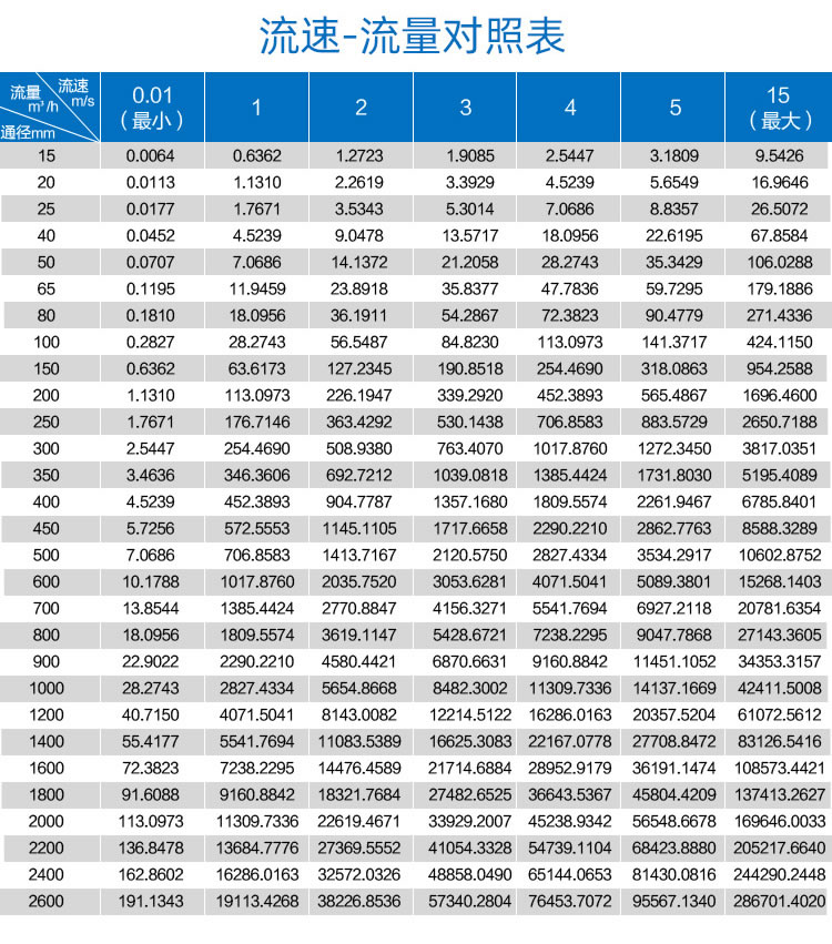 不銹鋼流量計304LDT