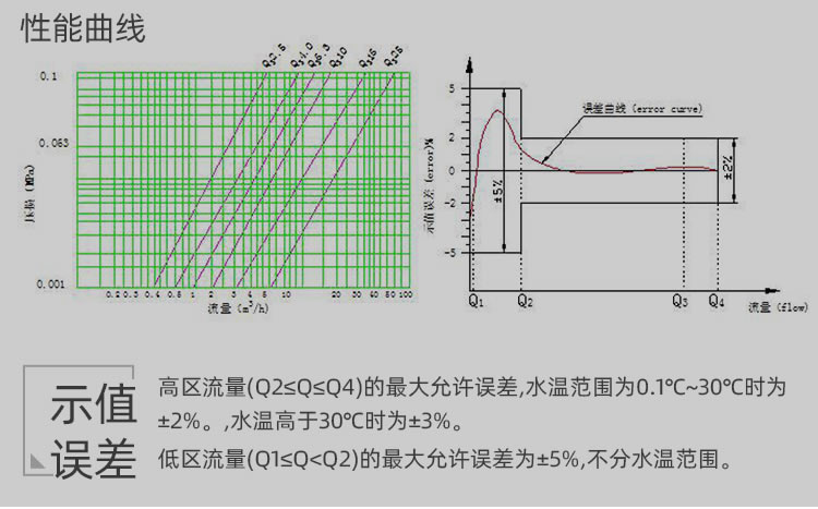 藍牙預付費水表