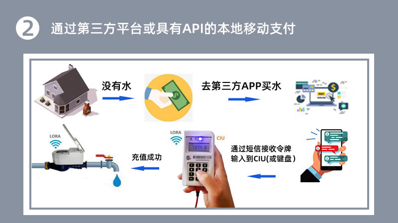 STS預付費一體分體式水表