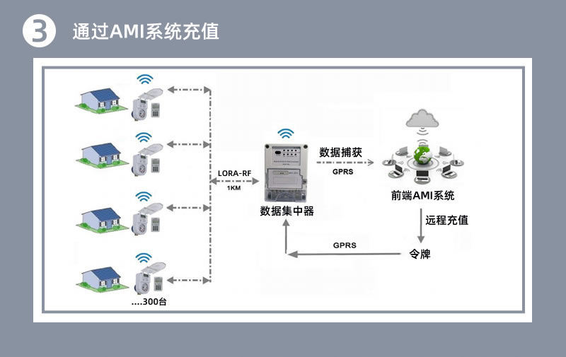 STS預付費一體分體式水表