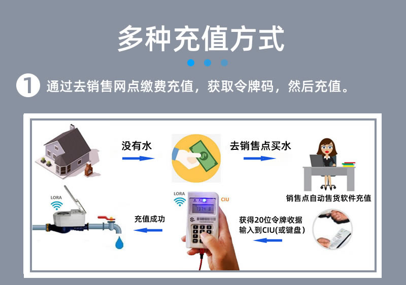 stsyts預(yù)付費(fèi)一體式水表